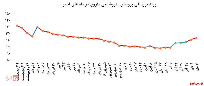 رشد نرخ فروش محصولات پتروشیمی مارون 