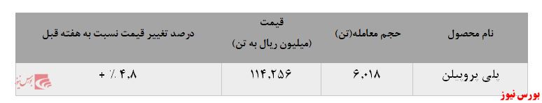 رشد ۴ درصدی نرخ فروش پلی پروپیلن جم