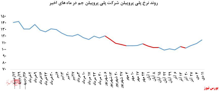 رشد ۴ درصدی نرخ فروش پلی پروپیلن جم