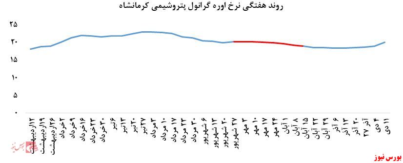 استقبال از اوره گرانول پتروشیمی کرمانشاه