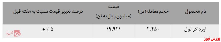 استقبال از اوره گرانول پتروشیمی کرمانشاه