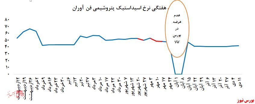 کاهش فروش اسیداستیک در بورس کالا