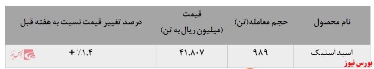 کاهش فروش اسیداستیک در بورس کالا کاهش فروش اسیداستیک در بورس کالا