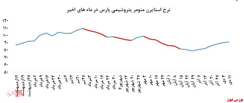 پتروشیمی پارس بدون تغییر ماند 