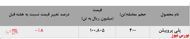 میزان فروش پلی پروپیلن کاهش یافت