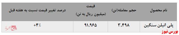 کاهش ادامه دار فروش در پتروشیمی جم