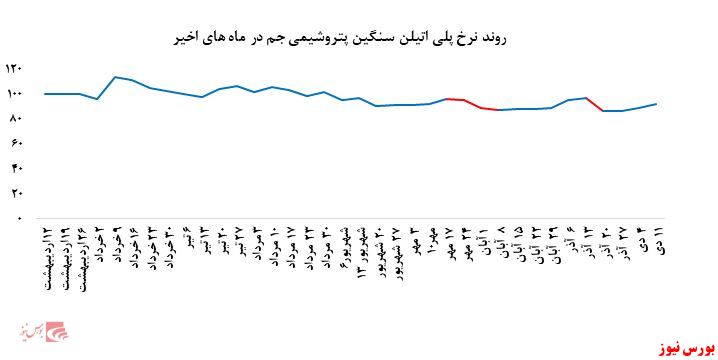 کاهش ادامه دار فروش در پتروشیمی جم