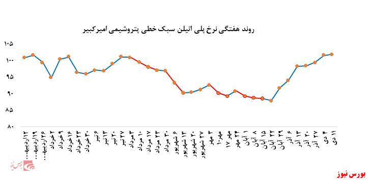 عملکردی ضعیف از عملکردی ضعیف از