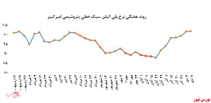 عملکردی ضعیف از 