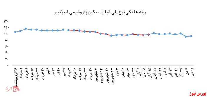 عملکردی ضعیف از 