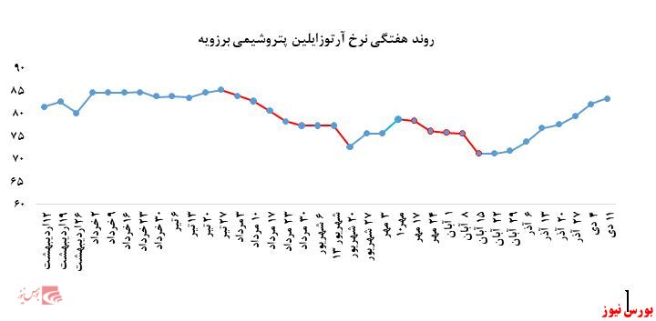 عملکرد بدون تغییر 