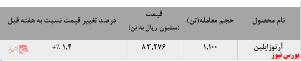 عملکرد بدون تغییر عملکرد بدون تغییر