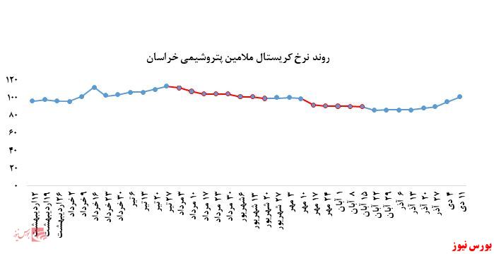 روند کاهشی فروش پتروشیمی خراسان