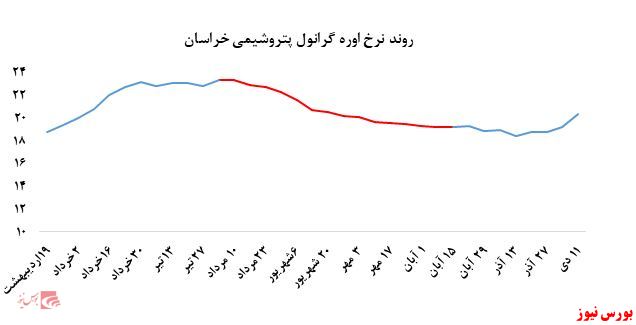 روند کاهشی فروش پتروشیمی خراسان