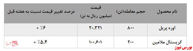 روند کاهشی فروش پتروشیمی خراسان