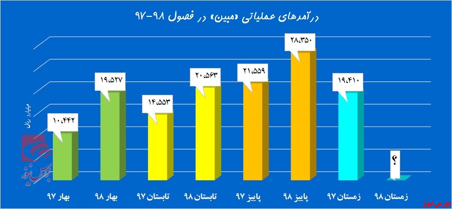 زمستان «مبین» گرم می‌شود