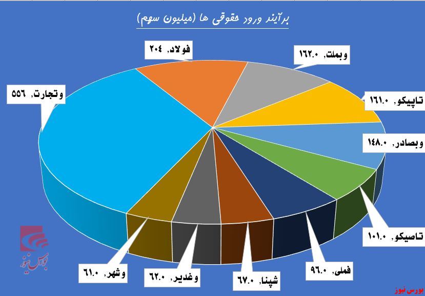 حمایت تمام قد حقوقی‌ها از بازار سرمایه