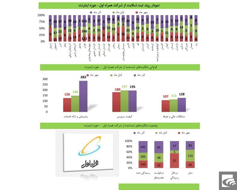 همراه اول در مسیر کاهش و ایرانسل همچنان در صدر بیشترین