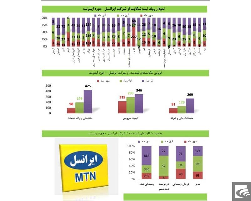 همراه اول در مسیر کاهش و ایرانسل همچنان در صدر بیشترین