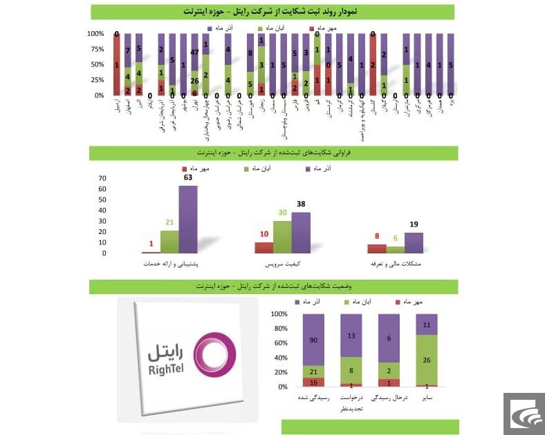 همراه اول در مسیر کاهش و ایرانسل همچنان در صدر بیشترین