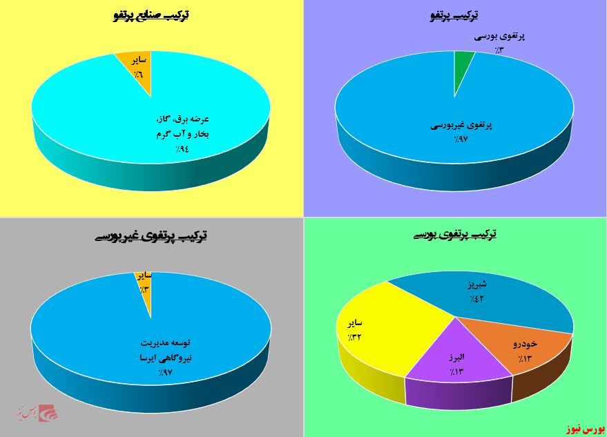 عرضه زیرمجموعه ها در برنامه های آتی «ونیرو»