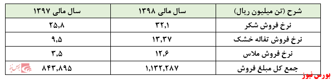 افزایش سودآوری 