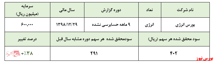 افزایش ۸۸ درصدی درآمد‌های عملیاتی شرکت