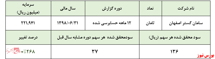 رشد ۸۹ درصدی فروش شرکت