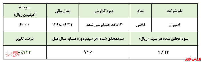 رشد ۲۲۰ درصدی سود 