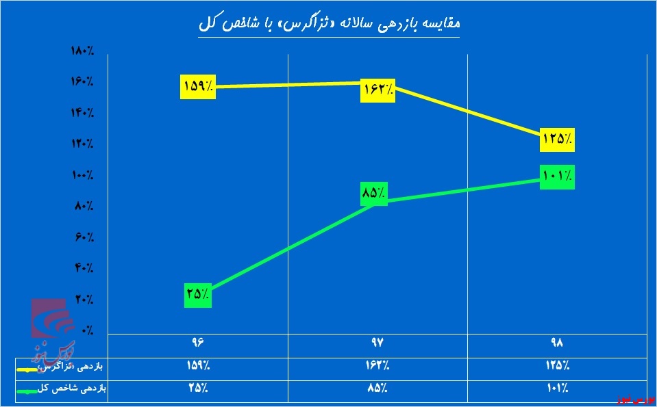 «ثزاگرس» در خواب پروژه‌ها