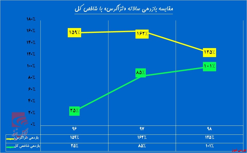 «ثزاگرس» در خواب پروژه‌ها