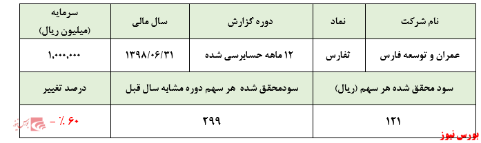 افت چشمگیر سودآوری 