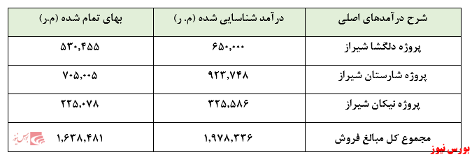 افت چشمگیر سودآوری 