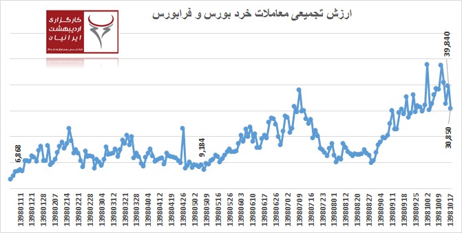 ریزش بازار و سهامداران عنان از کف داده