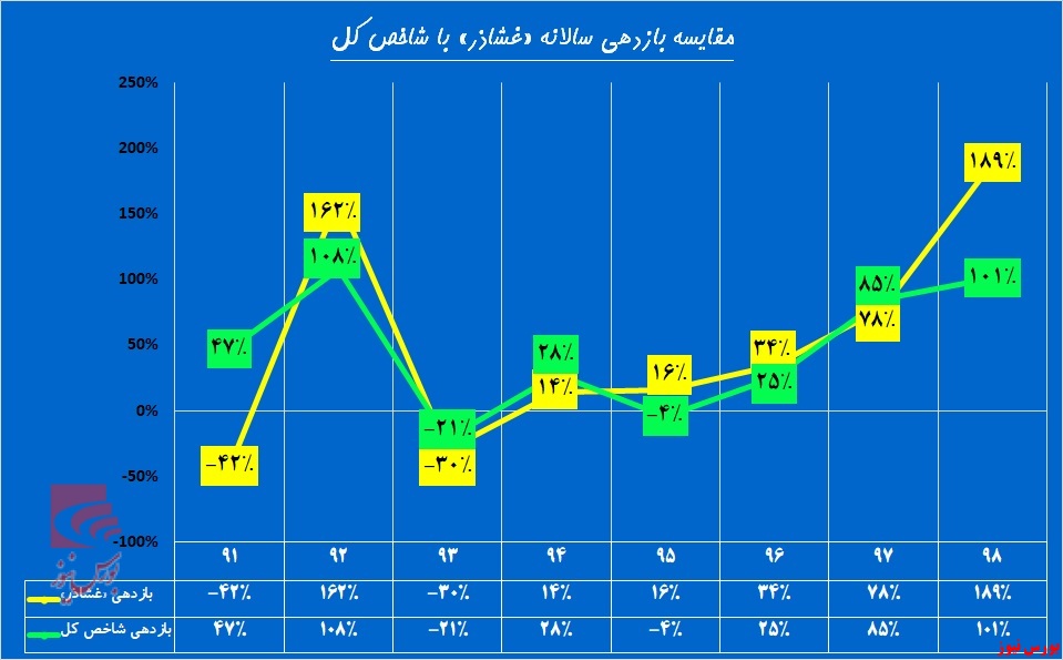 «غشاذر» به باشگاه ۹۰ تایی‌ها می‌رسد!