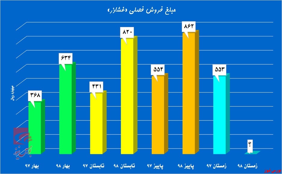 «غشاذر» به باشگاه ۹۰ تایی‌ها می‌رسد!