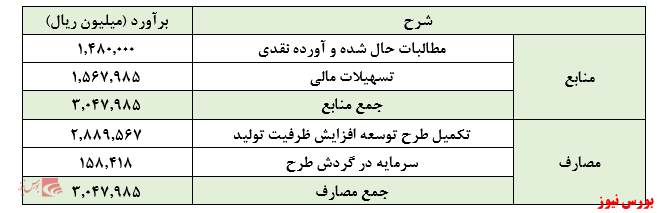 بار افزایش سرمایه 