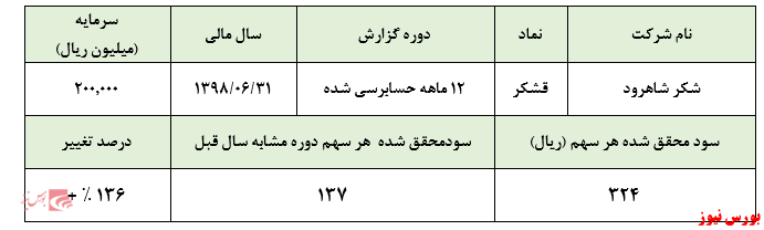 کاهش مقادیر فروش 