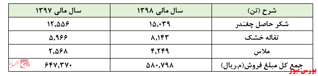 کاهش مقادیر فروش 