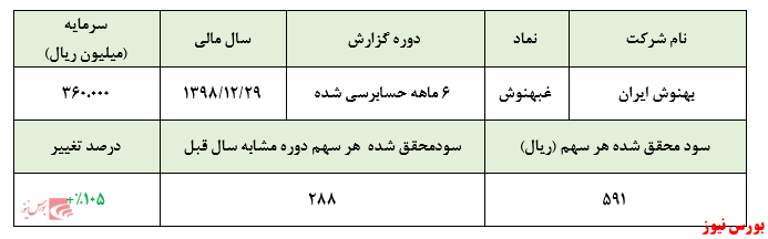 تعدیل مثبتی که حسابرس برای 