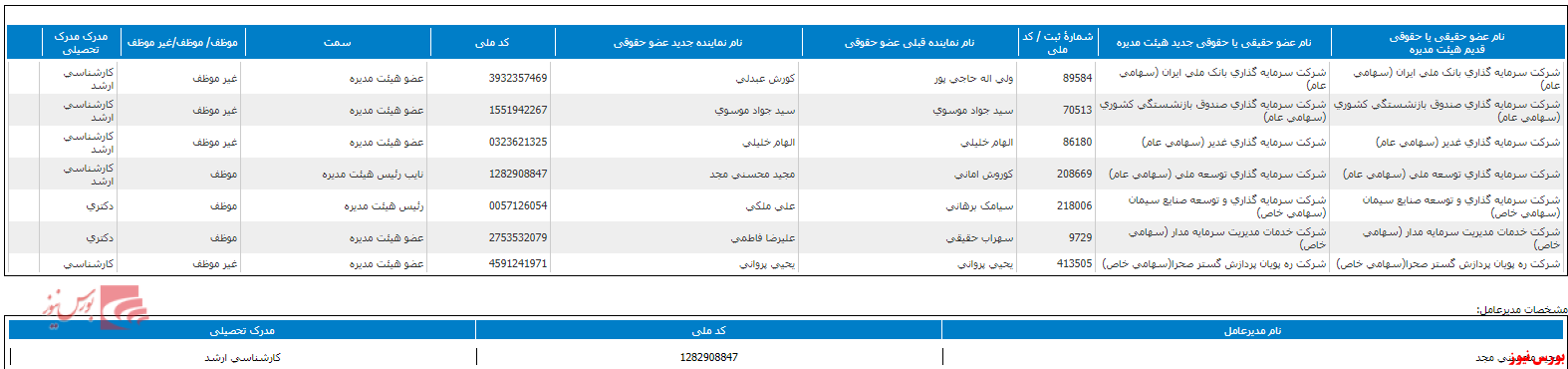 تغییر در ترکیب اعضای هیات مدیره 