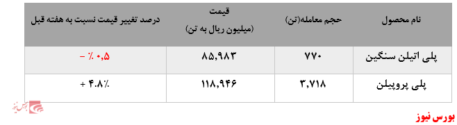 اقبال به خرید محصولات پتروشیمی مارون در بورس کالا