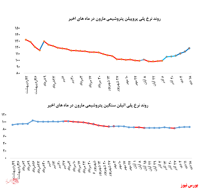 اقبال به خرید محصولات پتروشیمی مارون در بورس کالا