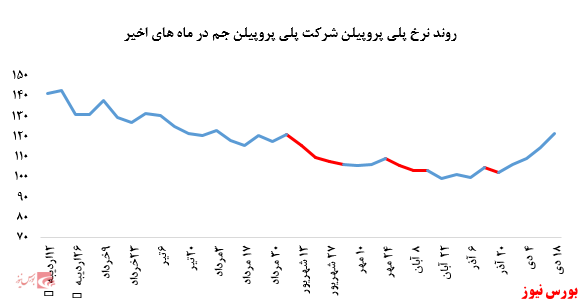 • عملکرد خوب پلی پروپیلن جم در بورس کالا: