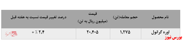 • عقب نشینی از خرید اوره گرانول پتروشیمی کرمانشاه در معاملات هفته گذشته بورس کالا: