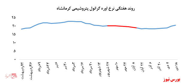 • عقب نشینی از خرید اوره گرانول پتروشیمی کرمانشاه در معاملات هفته گذشته بورس کالا: