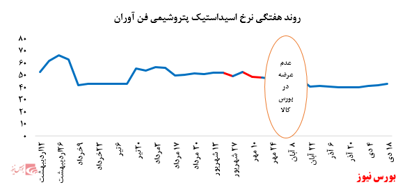 • افزایش نرخ فروش اسیداستیک پتروشیمی فن آوران در بورس کالا: