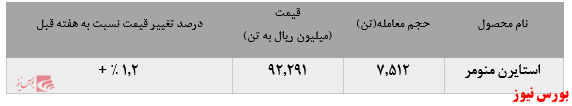 عملکرد بدون تغییر پتروشیمی پارس در بورس کالا: