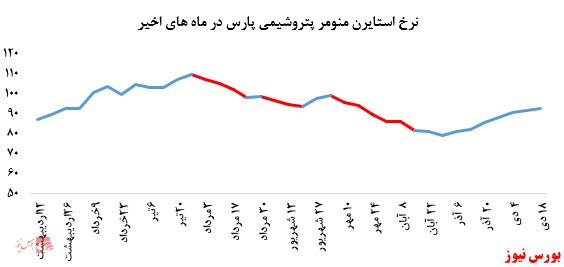 عملکرد بدون تغییر پتروشیمی پارس در بورس کالا: