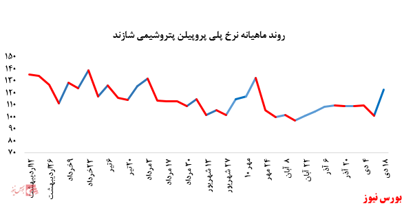 • رشد چشمگیر نرخ پلی پروپیلن 